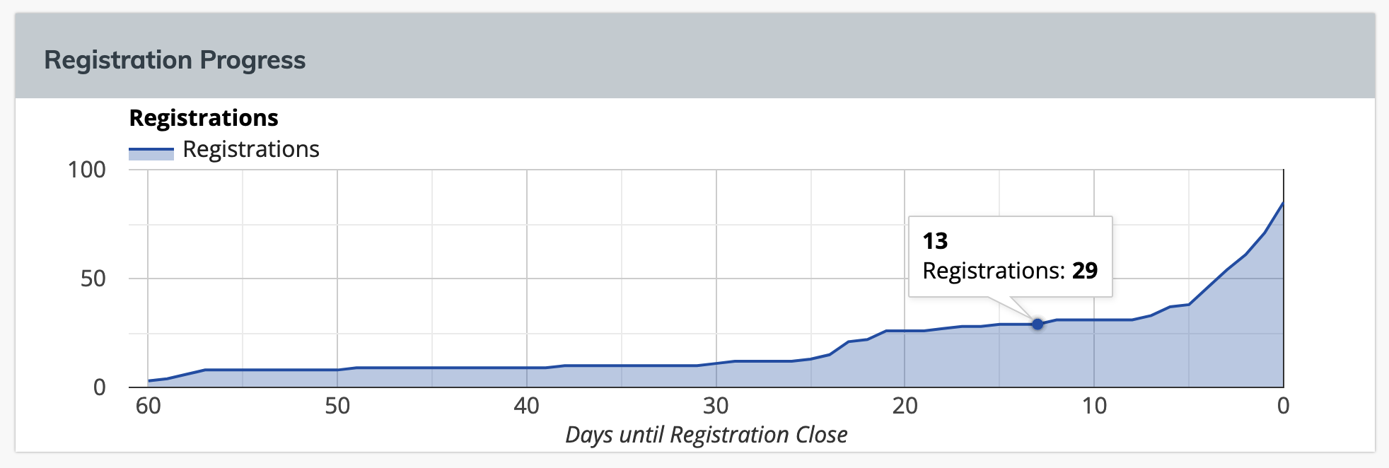 registration curve